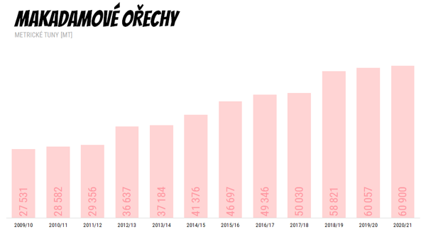 Světová produkce makadamových ořechů