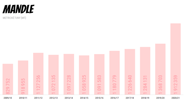 Světová produkce mandlí