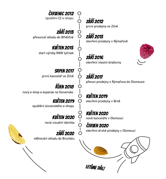 časová osa Světa plodů