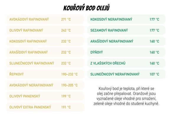 kouřové body olejů