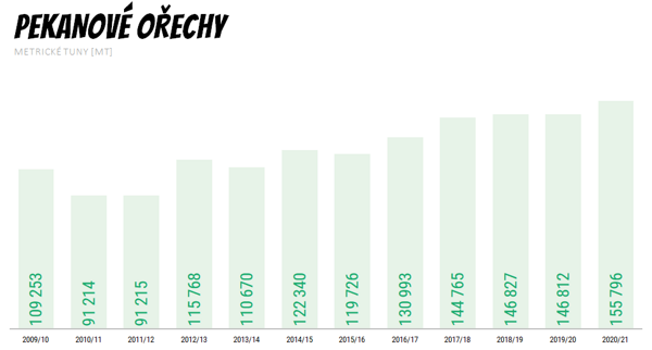 Světová produkce pekanových ořechů