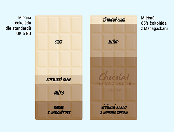 infografika čokoláda