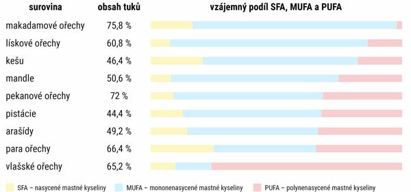 tabulka uvádějící obsah tuku v různých oříšcích