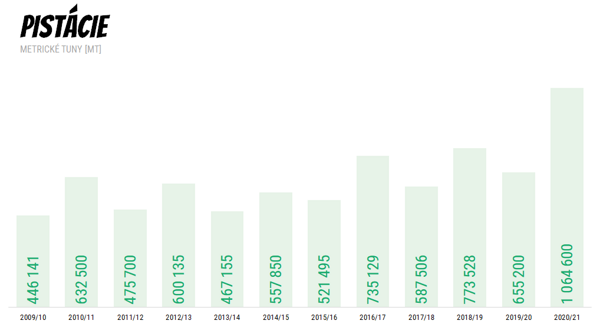 Světová produkce pistácií