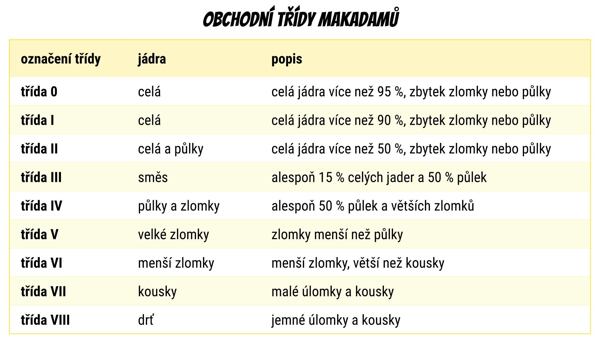 obchodní třídy makadamů
