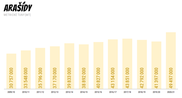 Světová produkce arašídů