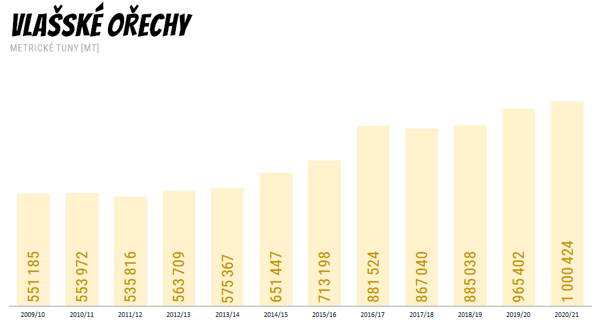 Světová produkce vlašských ořechů
