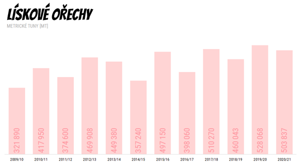 Světová produkce lískových ořechů
